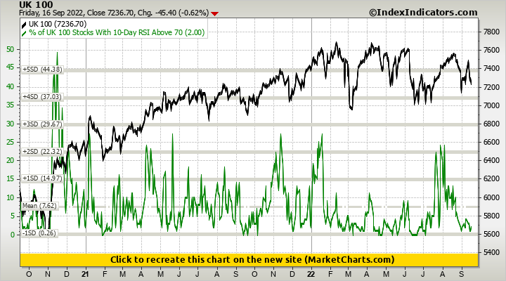 UK 100 vs % of UK 100 Stocks With 10-Day RSI Above 70
