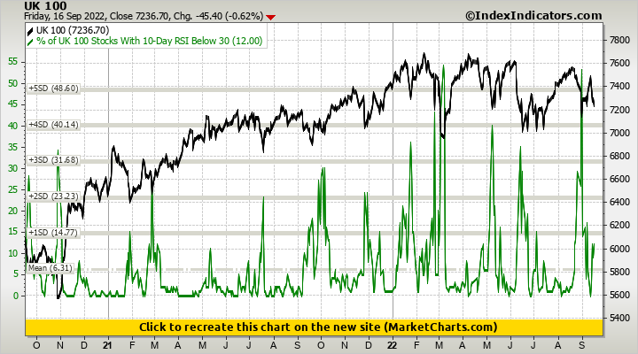 UK 100 vs % of UK 100 Stocks With 10-Day RSI Below 30