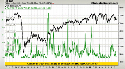 UK 100 vs % of UK 100 Stocks With 14-Day RSI Above 70 UK 100 vs % of UK 100 Stocks With 14-Day RSI Above 70