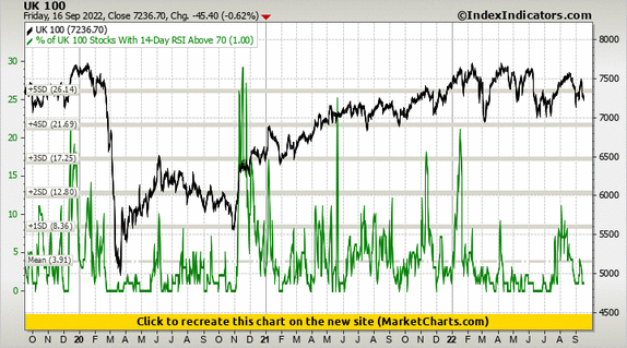 UK 100 vs % of UK 100 Stocks With 14-Day RSI Above 70