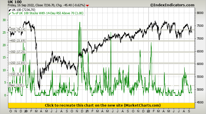 UK 100 vs % of UK 100 Stocks With 14-Day RSI Above 70 UK 100 vs % of UK 100 Stocks With 14-Day RSI Above 70