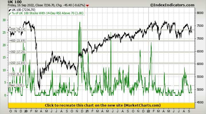 UK 100 vs % of UK 100 Stocks With 14-Day RSI Above 70