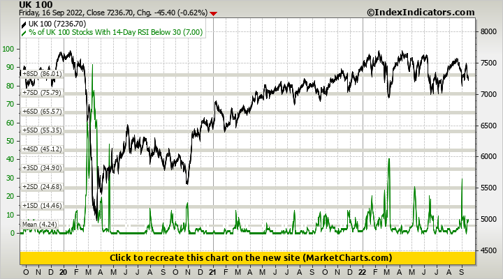 UK 100 vs % of UK 100 Stocks With 14-Day RSI Below 30