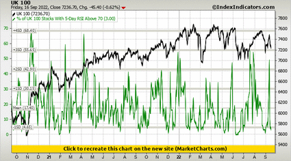 UK 100 vs % of UK 100 Stocks With 5-Day RSI Above 70