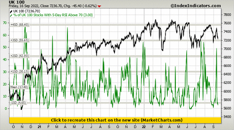 UK 100 vs % of UK 100 Stocks With 5-Day RSI Above 70