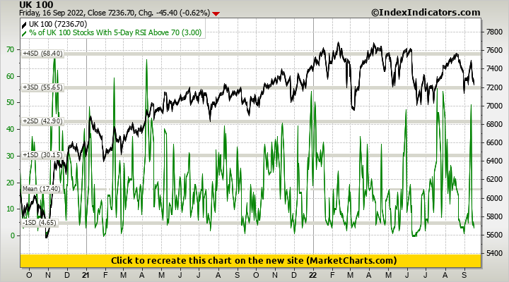 UK 100 vs % of UK 100 Stocks With 5-Day RSI Above 70