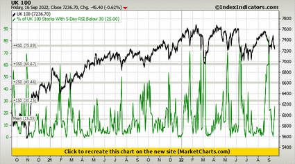 UK 100 vs % of UK 100 Stocks With 5-Day RSI Below 30