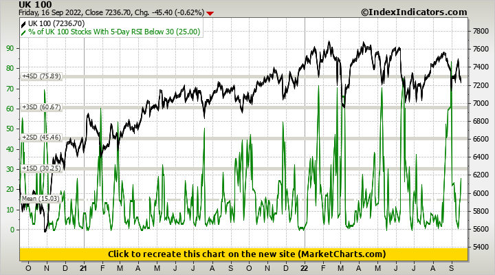 UK 100 vs % of UK 100 Stocks With 5-Day RSI Below 30