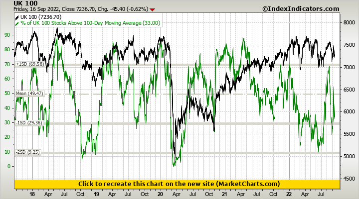 UK 100 vs % of UK 100 Stocks Above 100-Day Moving Average