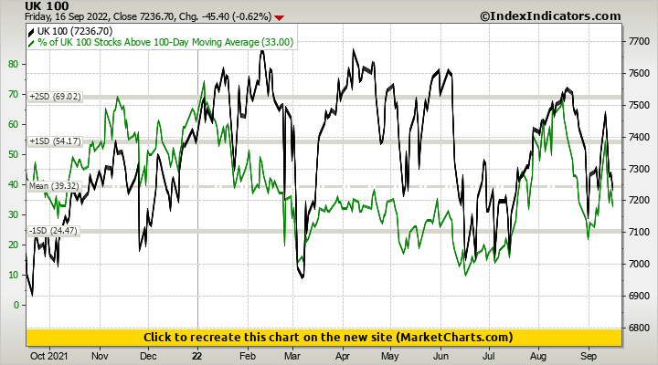 UK 100 vs % of UK 100 Stocks Above 100-Day Moving Average