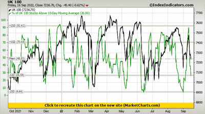 UK 100 vs % of UK 100 Stocks Above 10-Day Moving Average