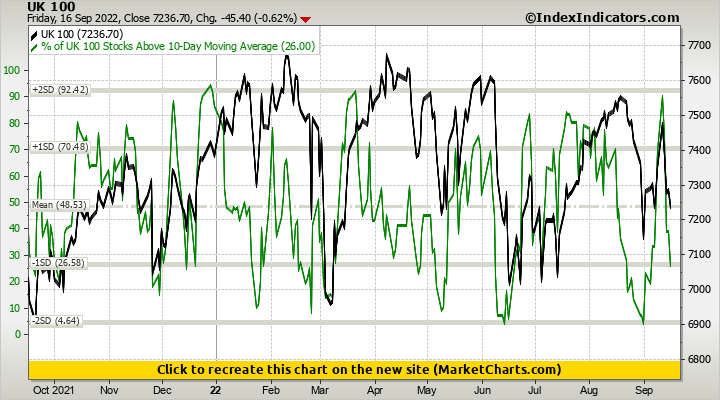 UK 100 vs % of UK 100 Stocks Above 10-Day Moving Average