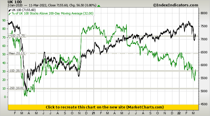 UK 100 vs % of UK 100 Stocks Above 200-Day Moving Average