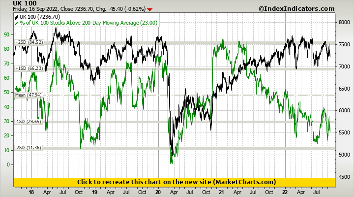 UK 100 vs % of UK 100 Stocks Above 200-Day Moving Average