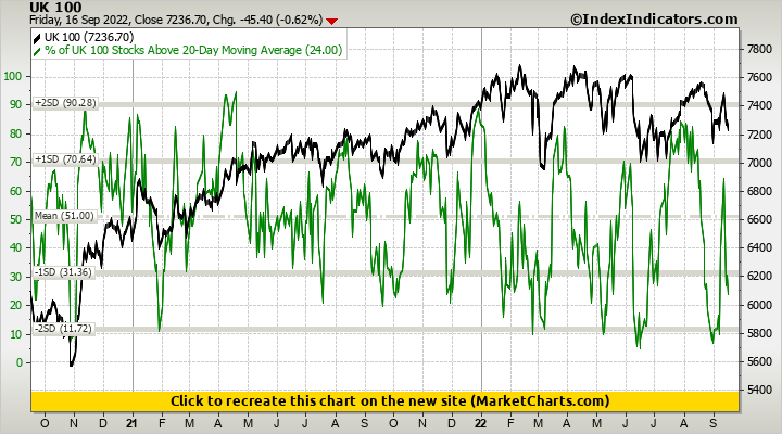 UK 100 vs % of UK 100 Stocks Above 20-Day Moving Average