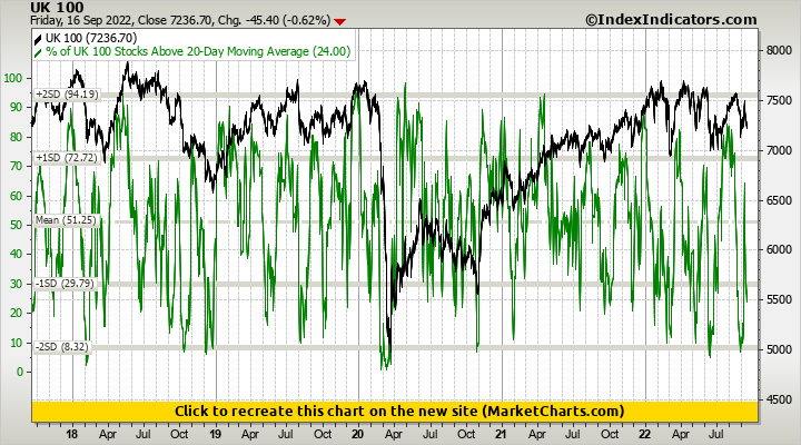 UK 100 vs % of UK 100 Stocks Above 20-Day Moving Average