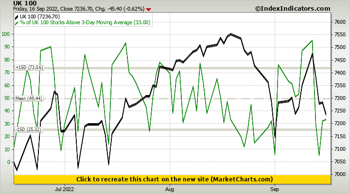 UK 100 vs % of UK 100 Stocks Above 3-Day Moving Average