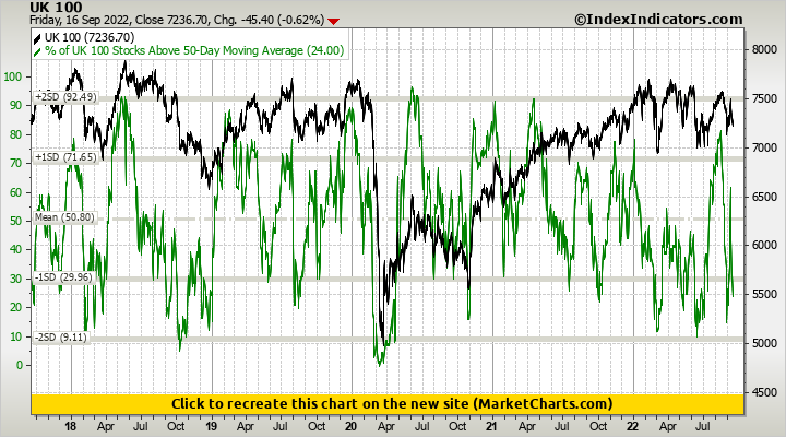 UK 100 vs % of UK 100 Stocks Above 50-Day Moving Average
