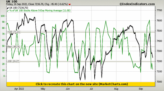 UK 100 vs % of UK 100 Stocks Above 5-Day Moving Average