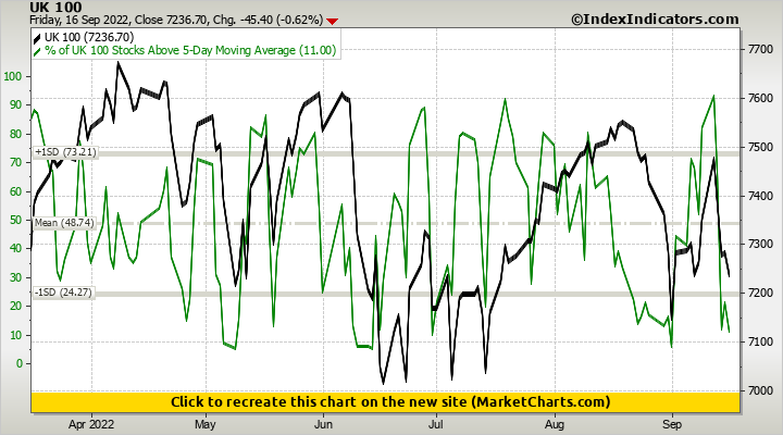 UK 100 vs % of UK 100 Stocks Above 5-Day Moving Average