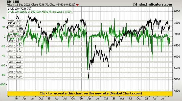 UK 100 vs UK 100 Stocks at 100-Day Highs Minus Lows