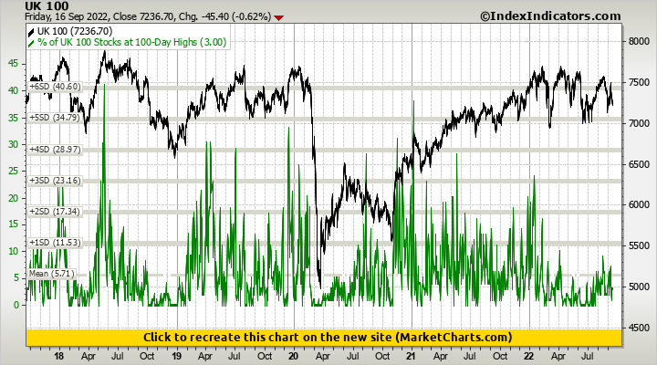 UK 100 vs % of UK 100 Stocks at 100-Day Highs