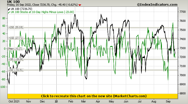 UK 100 vs UK 100 Stocks at 10-Day Highs Minus Lows