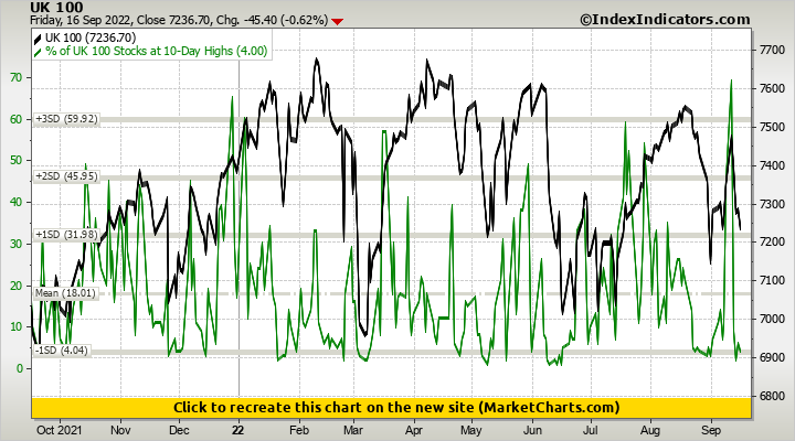 UK 100 vs % of UK 100 Stocks at 10-Day Highs