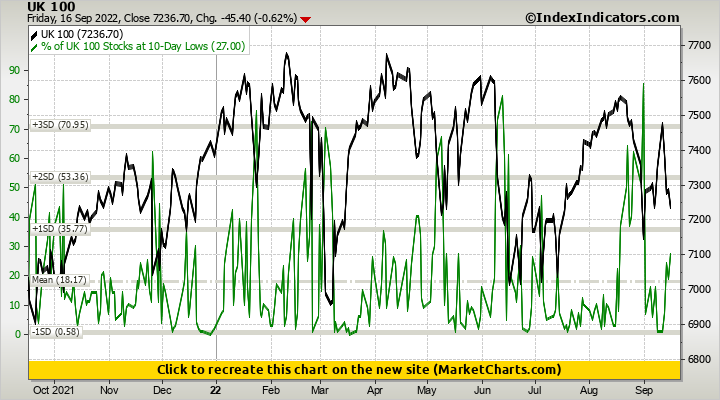 UK 100 vs % of UK 100 Stocks at 10-Day Lows