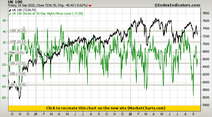 UK 100 vs UK 100 Stocks at 20-Day Highs Minus Lows