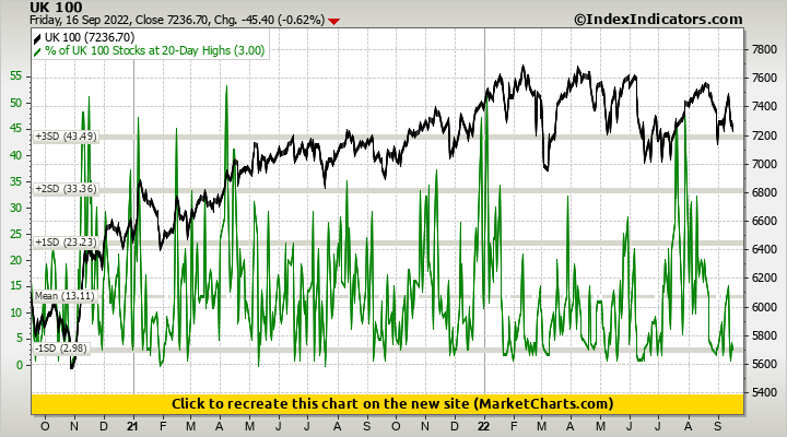 UK 100 vs % of UK 100 Stocks at 20-Day Highs