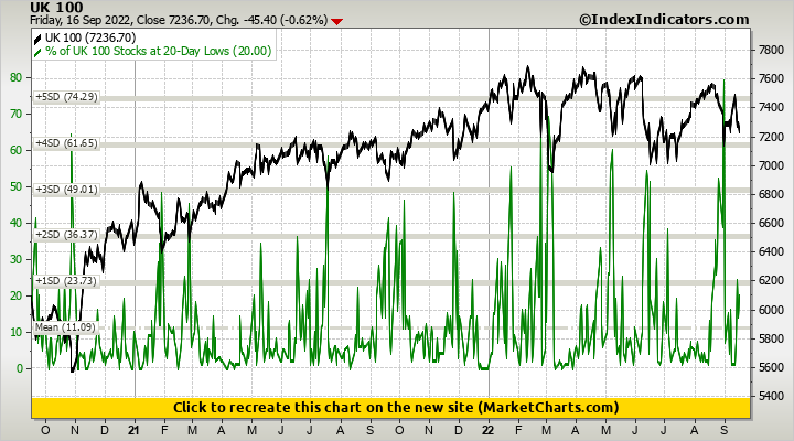 UK 100 vs % of UK 100 Stocks at 20-Day Lows