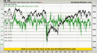 UK 100 vs UK 100 Stocks at 50-Day Highs Minus Lows UK 100 vs UK 100 Stocks at 50-Day Highs Minus Lows