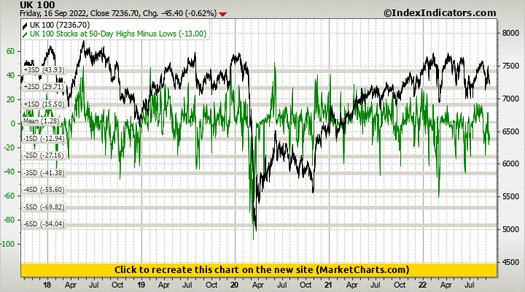 UK 100 vs UK 100 Stocks at 50-Day Highs Minus Lows
