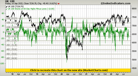 UK 100 vs UK 100 Stocks at 50-Day Highs Minus Lows