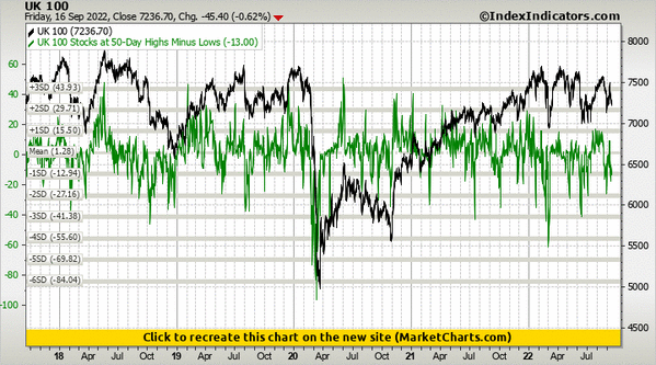 UK 100 vs UK 100 Stocks at 50-Day Highs Minus Lows UK 100 vs UK 100 Stocks at 50-Day Highs Minus Lows