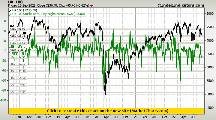 UK 100 vs UK 100 Stocks at 50-Day Highs Minus Lows UK 100 vs UK 100 Stocks at 50-Day Highs Minus Lows