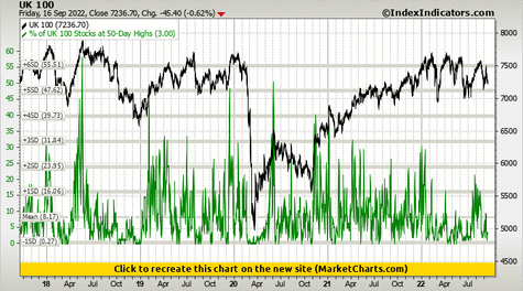 UK 100 vs % of UK 100 Stocks at 50-Day Highs