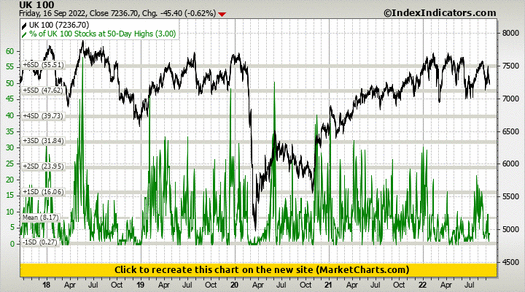 UK 100 vs % of UK 100 Stocks at 50-Day Highs