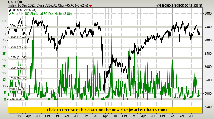 UK 100 vs % of UK 100 Stocks at 50-Day Highs