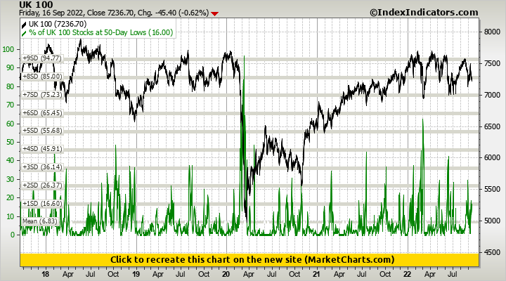 UK 100 vs % of UK 100 Stocks at 50-Day Lows