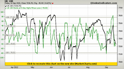 UK 100 vs UK 100 Stocks at 5-Day Highs Minus Lows