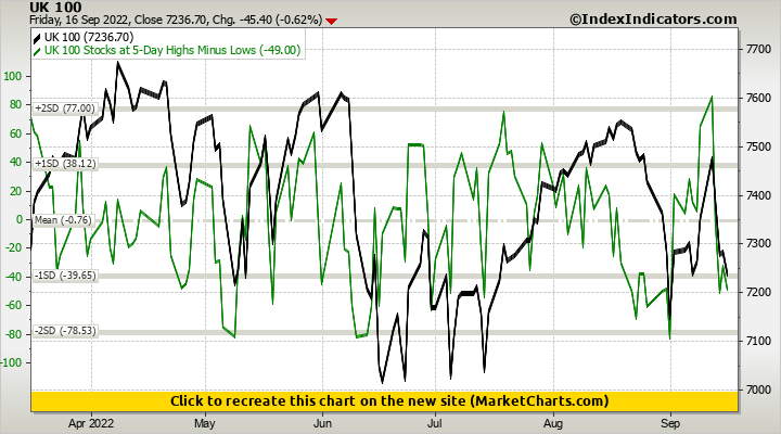 UK 100 vs UK 100 Stocks at 5-Day Highs Minus Lows