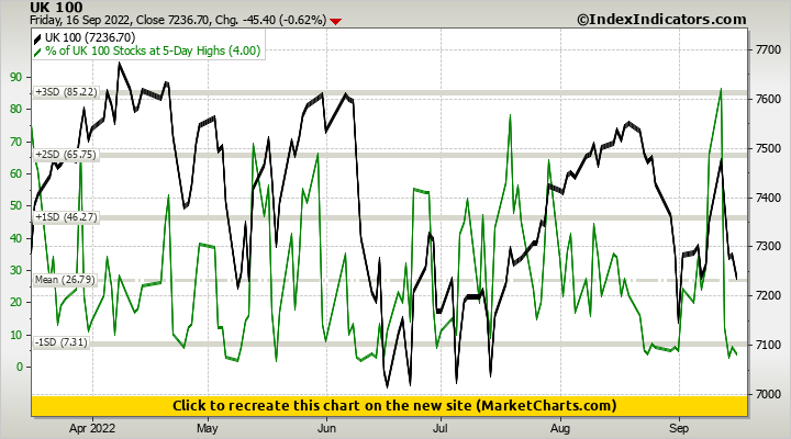 UK 100 vs % of UK 100 Stocks at 5-Day Highs