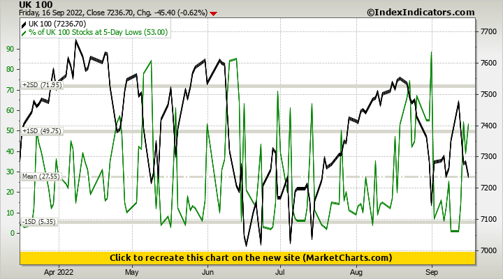 UK 100 vs % of UK 100 Stocks at 5-Day Lows