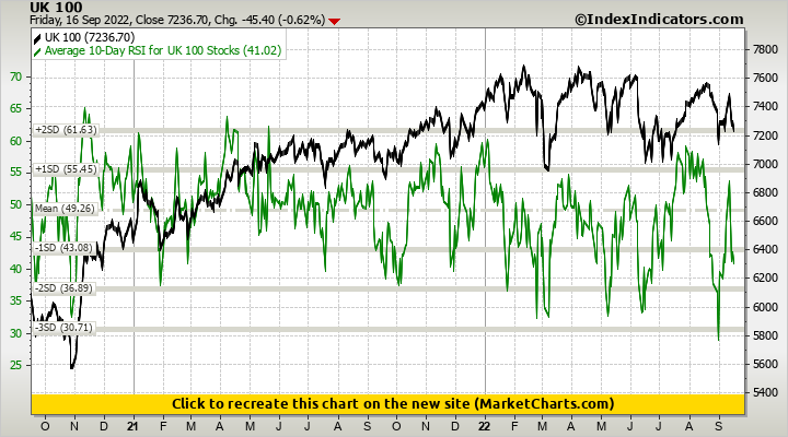 UK 100 vs Average 10-Day RSI for UK 100 Stocks