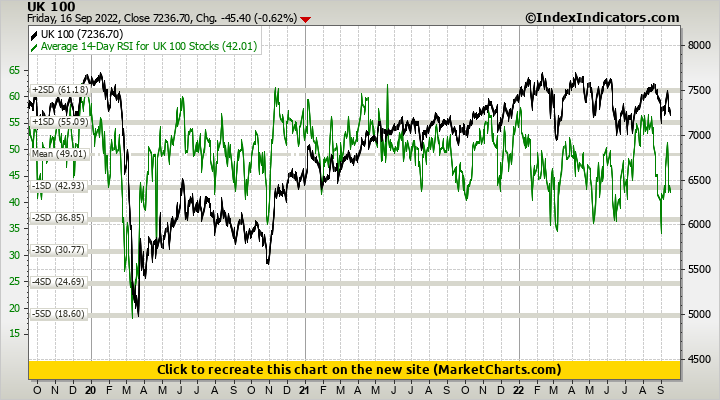 UK 100 vs Average 14-Day RSI for UK 100 Stocks