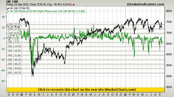 UK 100 vs UK 100 Stocks at 52-Wk Highs Minus Lows (UK 100 NH-NL)