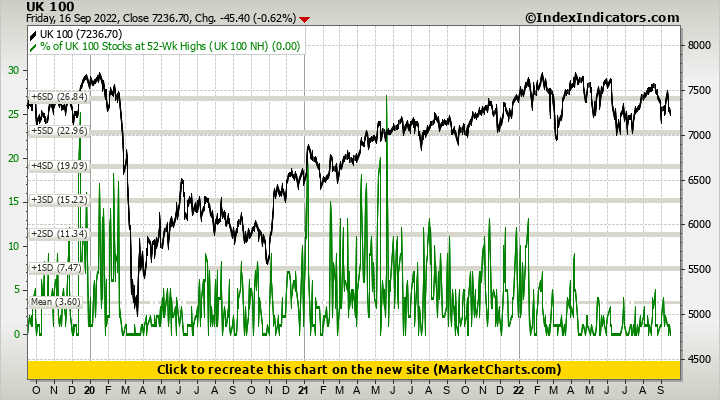 UK 100 vs % of UK 100 Stocks at 52-Wk Highs (UK 100 NH)