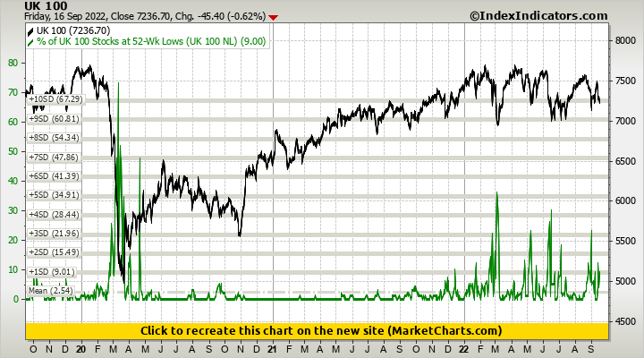 UK 100 vs % of UK 100 Stocks at 52-Wk Lows (UK 100 NL)